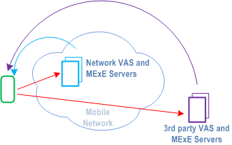 MExE: service downloaded into the MExE handset