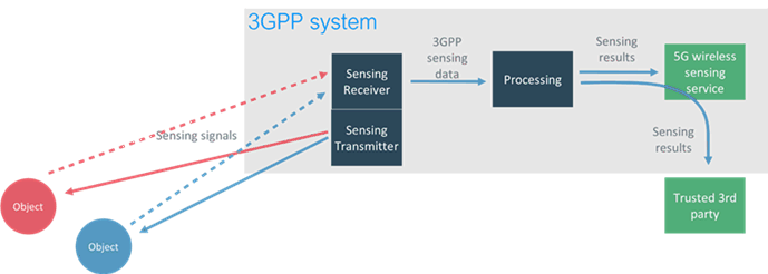 Copy of original 3GPP image for 3GPP TS 22.137, Fig. 4.2-1: Example of sensing with co-located sensing receiver and sensing transmitter