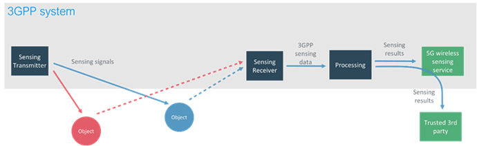 Copy of original 3GPP image for 3GPP TS 22.137, Fig. 4.2-2: Example of sensing with separated sensing receiver and sensing transmitter