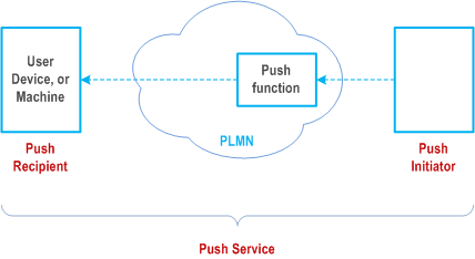 Reproduction of 3GPP TS 22.174, Fig. 1: Push Service Overview