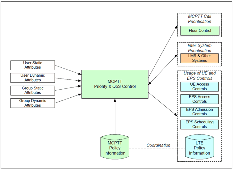 Copy of original 3GPP image for 3GPP TS 22.179, Fig. 4.6.1-1: A conceptual on-network MCPTT priority model