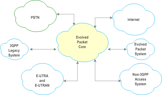 Reproduction of 3GPP TS 22.278, Figure 7.1.1-1: Heterogeneous access system mobility between 3GPP Legacy Systems or E-UTRAN and non 3GPP Access Systems including Fixed Access systems