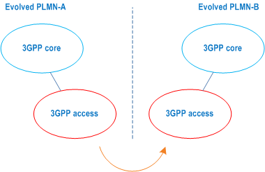 Reproduction of 3GPP TS 22.278, Figure 7.1.4.1-1: Inter-PLMN handover with seamless service continuity within a 3GPP specified access system