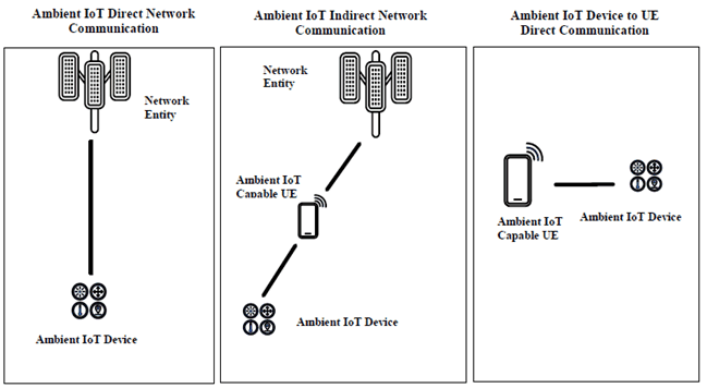 Copy of original 3GPP image for 3GPP TS 22.369, Fig. 4.4-1: Ambient IoT Communication Modes