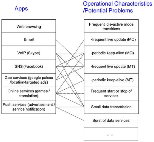 Copy of original 3GPP image for 3GPP TS 22.801, Fig. 1: Many-to-many mapping between the mobile data applications  and potential adverse system effects