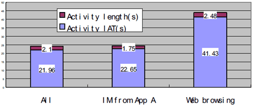 Copy of original 3GPP image for 3GPP TS 22.801, Fig. B-1: Activity duration and Activity IAT