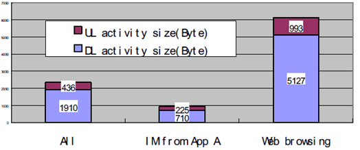 Copy of original 3GPP image for 3GPP TS 22.801, Fig. B-2: Activity Burst Size