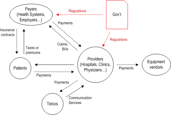Reproduction of 3GPP TS 22.826, Fig. 4-1: National Health Insurance Model