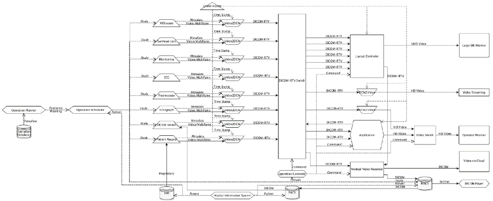 Copy of original 3GPP image for 3GPP TS 22.826, Fig. 5.2.1.1-1: Overview diagram of an Operating Room (O.R.)