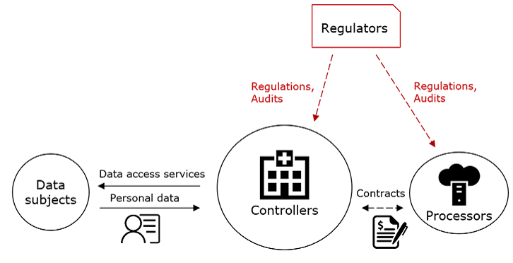 Reproduction of 3GPP TS 22.826, Fig. 6.2-1: Role model on personal data security