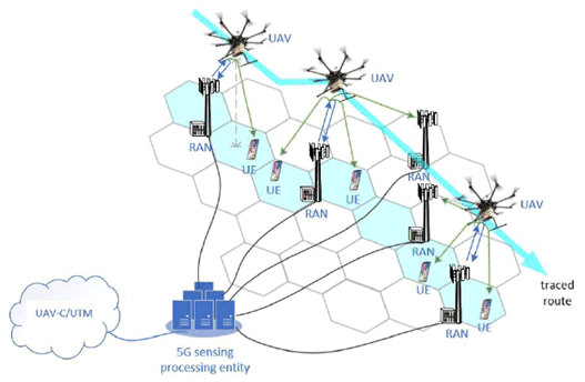 Copy of original 3GPP image for 3GPP TS 22.837, Fig. 5.10.1-1: UAV flight trajectory tracing by 5G system