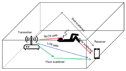 Copy of original 3GPP image for 3GPP TS 22.837, Fig. 5.15.1-1: People's respiration affected 3GPP wireless signal propagation in an indoor environment