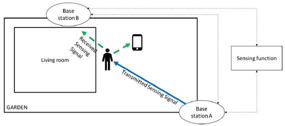 Copy of original 3GPP image for 3GPP TS 22.837, Fig. 5.17.1-1: Example of a distributed sensing system (incl. two base stations, a UE and a Sensing function)