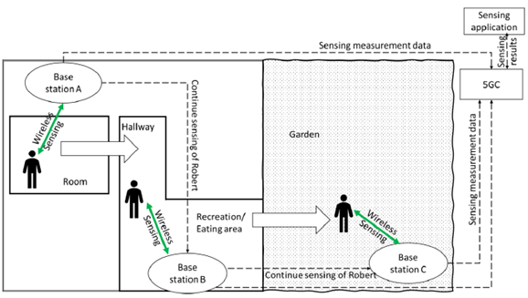 Copy of original 3GPP image for 3GPP TS 22.837, Fig. 5.18.1-1: Example of service continuity between Base stations A, B and C.