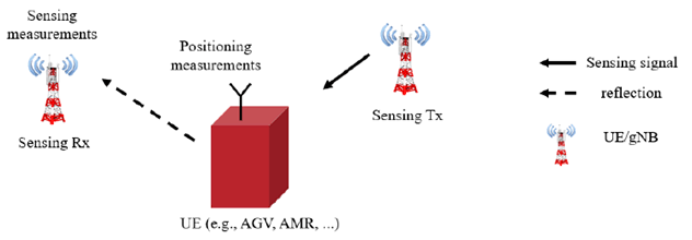 Copy of original 3GPP image for 3GPP TS 22.837, Fig. 5.32.1-1: The 5G system obtains position estimate of a UE, utilizing 3GPP sensing data of the UE obtained from the 5G wireless sensing service, in combination with the positioning measurement of the UE