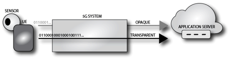 Copy of original 3GPP image for 3GPP TS 22.837, Fig. 5.4.1-2: Opaque and Transparent Sensing Data