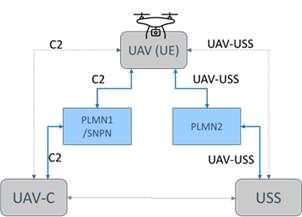 Copy of original 3GPP image for 3GPP TS 22.843, Fig. 5.8.1-1: Example of separating UAV traffic over two PLMNs