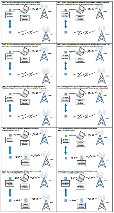 Copy of original 3GPP image for 3GPP TS 22.861, Figure 5.2-7: Traffic scenario 5 of service continuity