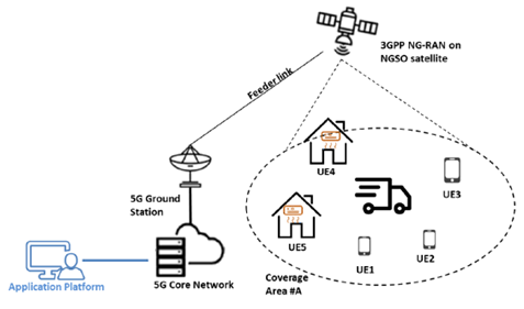 Copy of original 3GPP image for 3GPP TS 22.865, Fig. 5.11.3-1: Service differentiation for UEs via satellite access