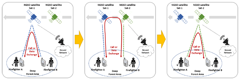 Copy of original 3GPP image for 3GPP TS 22.865, Fig. 5.14.1-1: Example of service continuity for UE-to-UE communication between satellites without going through the ground network