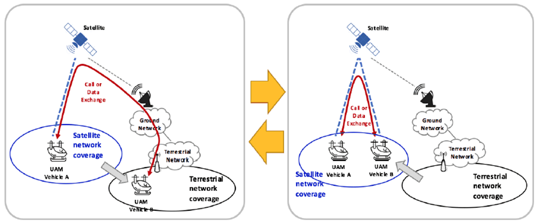 Copy of original 3GPP image for 3GPP TS 22.865, Fig. 5.15.1-1: Service continuity for UE-to-UE communication in case of mobility between satellite and terrestrial network without going through the ground network