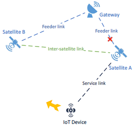 Copy of original 3GPP image for 3GPP TS 22.865, Fig. 5.3.1-1: Serving satellite change during the feeder link disconnection - IoT device moving