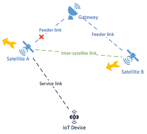 Copy of original 3GPP image for 3GPP TS 22.865, Fig. 5.3.1-2: Serving satellite change during the feeder link disconnection - satellite moving