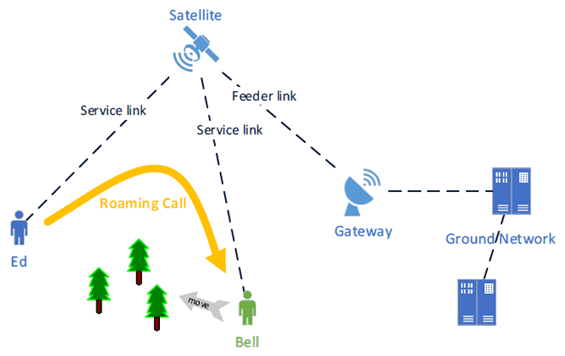 Copy of original 3GPP image for 3GPP TS 22.865, Fig. 5.7.1-1: Phone call through one satellite without going through ground network