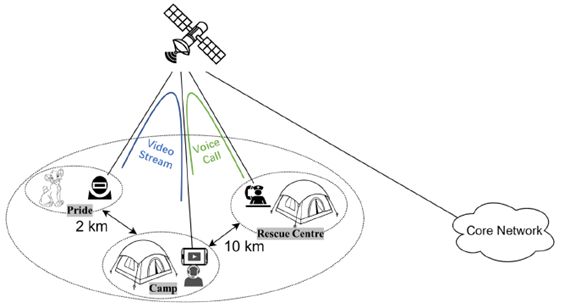 Copy of original 3GPP image for 3GPP TS 22.865, Fig. 5.8.2-1: Multiple communication services via satellite without going through the ground network