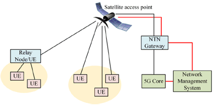 Copy of original 3GPP image for 3GPP TS 22.865, Fig. 5.9.1-1: Connectivity and data collection from UEs through Satellite Access