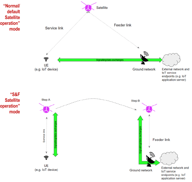 Copy of original 3GPP image for 3GPP TS 22.865, Fig. A-1: Illustration of "normal/default operation" and "S&F operation" modes in a 5G system with satellite access