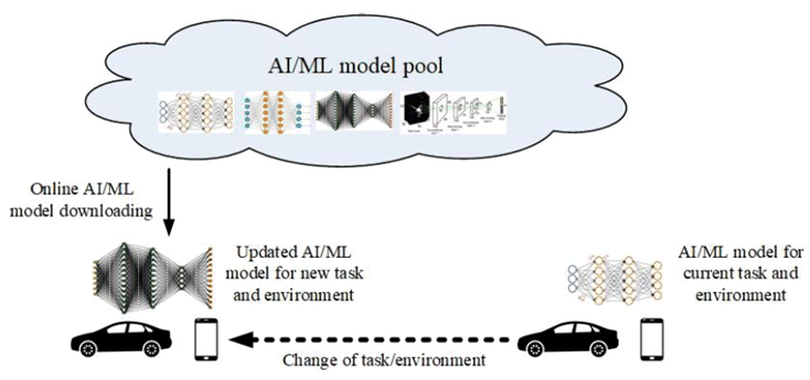 Copy of original 3GPP image for 3GPP TS 22.874, Fig. 4-2: AI/ML model downloading over 5G system