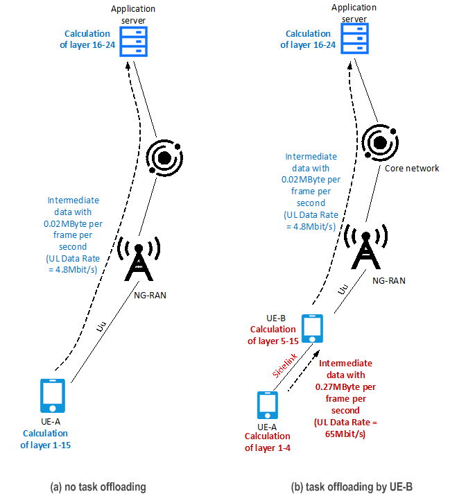 Copy of original 3GPP image for 3GPP TS 22.876, Fig. 5.1-2: Using direct device connection (sidelink) to realize the proximity-based work task offloading. In this case, the data rate on Uu need not be increased while the original UE's computation load is offloaded