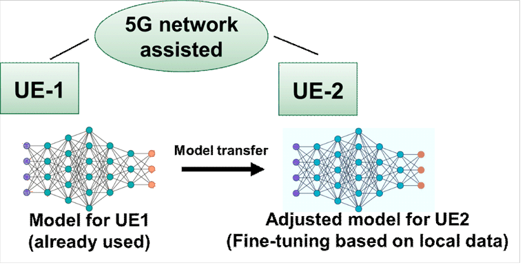 Copy of original 3GPP image for 3GPP TS 22.876, Fig. 6.2-1: AI/ML model transfer learning from source UE to target UE [26]