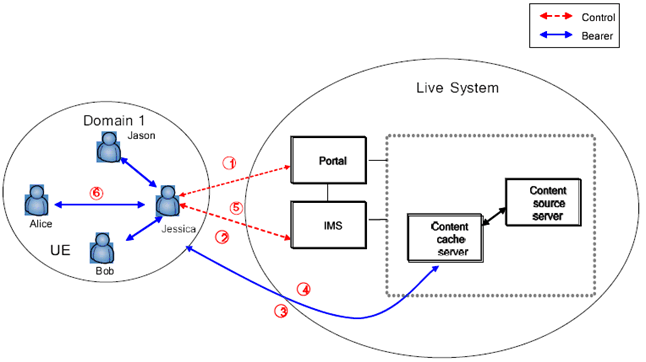 Copy of original 3GPP image for 3GPP TS 22.906, Fig. 5.2: Live streaming for large numbers of online users 