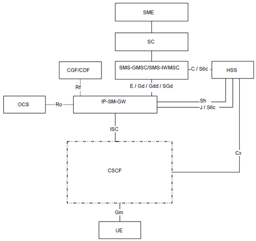 Copy of original 3GPP image for 3GPP TS 23.002, Fig. 10: Configuration of SMSIP entities