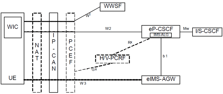 Copy of original 3GPP image for 3GPP TS 23.002, Fig. 5.5.4-1: Functional architecture for WebRTC access to IMS