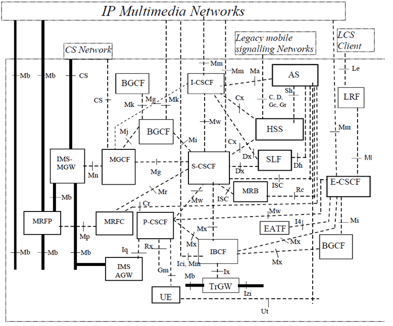 Copy of original 3GPP image for 3GPP TS 23.002, Fig. 6: Configuration of IM Subsystem entities