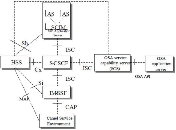 Copy of original 3GPP image for 3GPP TS 23.002, Fig. 6a: Functional architecture for the provision of service in the IMS