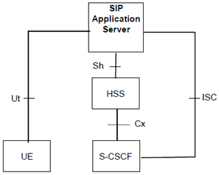 Copy of original 3GPP image for 3GPP TS 23.002, Fig. 6b: Functional architecture for the management of the user's service related information
