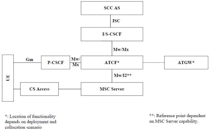 Copy of original 3GPP image for 3GPP TS 23.002, Fig. 6e: IMS Service Centralization and Continuity Reference Architecture when using ATCF enhancements