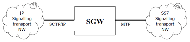 Copy of original 3GPP image for 3GPP TS 23.002, Fig. 7: Configuration of a signalling gateway function