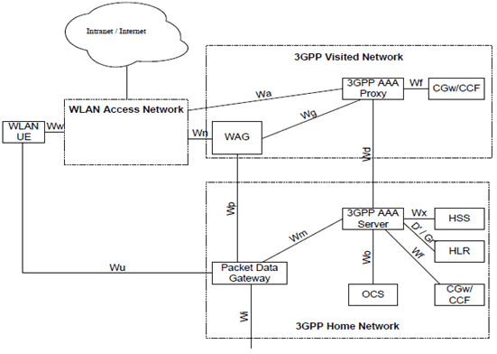 Copy of original 3GPP image for 3GPP TS 23.002, Fig. 8: Configuration of a 3GPP/WLAN interworking function