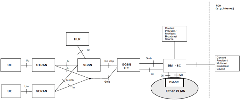 Copy of original 3GPP image for 3GPP TS 23.002, Fig. 9: Configuration of MBMS entities for GPRS