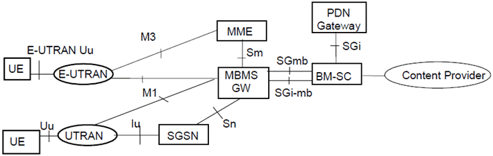 Copy of original 3GPP image for 3GPP TS 23.002, Fig. 9a: Configuration of MBMS entities for Evolved Packet System