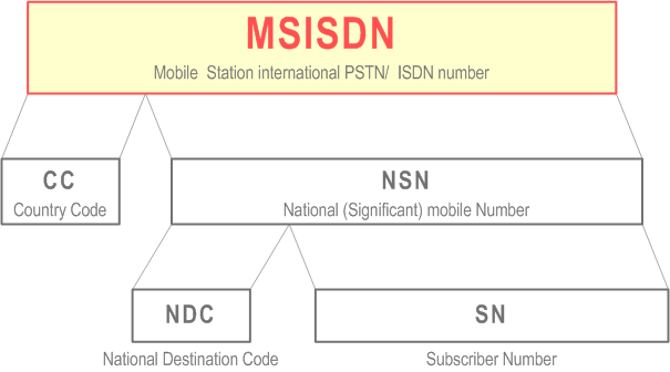 Reproduction of 3GPP TS 23.003, Fig. 2: Number Structure of MSISDN