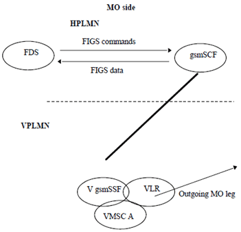 Copy of original 3GPP image for 3GPP TS 23.031, Fig. 1: FIGS architecture for MO call