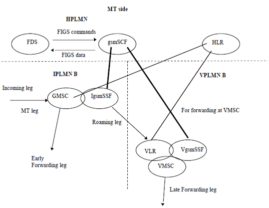 Copy of original 3GPP image for 3GPP TS 23.031, Fig. 2: FIGS Architecture for MT/forwarded call