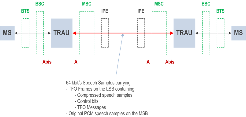 Reproduction of 3GPP TS 23.053, Fig. 1: GSM BSS reference points for TFO