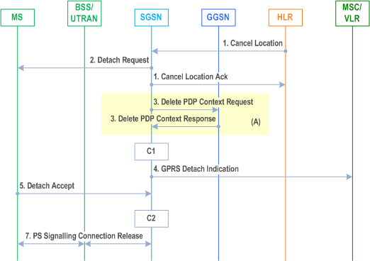 Reproduction of 3GPP TS 23.060, Fig. 25: HLR-Initiated GPRS Detach Procedure